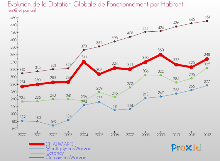 Evolution et montant de la dotation globale de fonctionnement par Habitant pour CHAUMARD et les communes proches Comparaison des dotations globales de fonctionnement par habitant pour CHAUMARD et les communes voisines