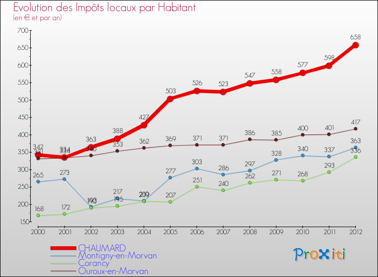 Evolution et montant des impôts locaux par Habitant pour CHAUMARD et les communes proches Comparaison des impôts locaux par habitant pour CHAUMARD et les communes voisines