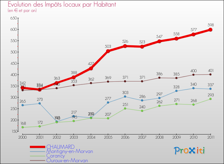 Evolution et montant des impôts locaux par Habitant pour CHAUMARD et les communes proches Comparaison des impôts locaux par habitant pour CHAUMARD et les communes voisines