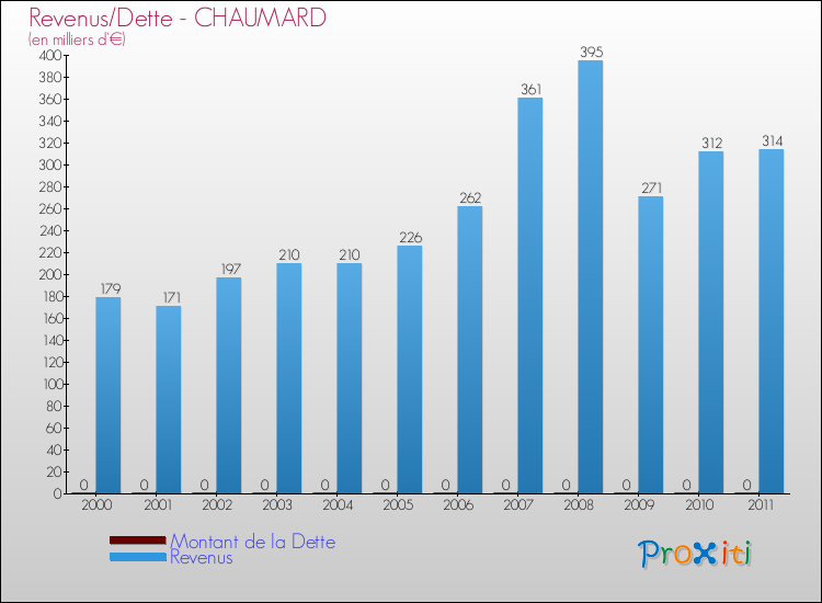 Evolution comparée de la dette et des revenus pour la commune de CHAUMARD de 2000 à 2011 Comparaison de la dette et des revenus pour CHAUMARD de 2000 à 2011
