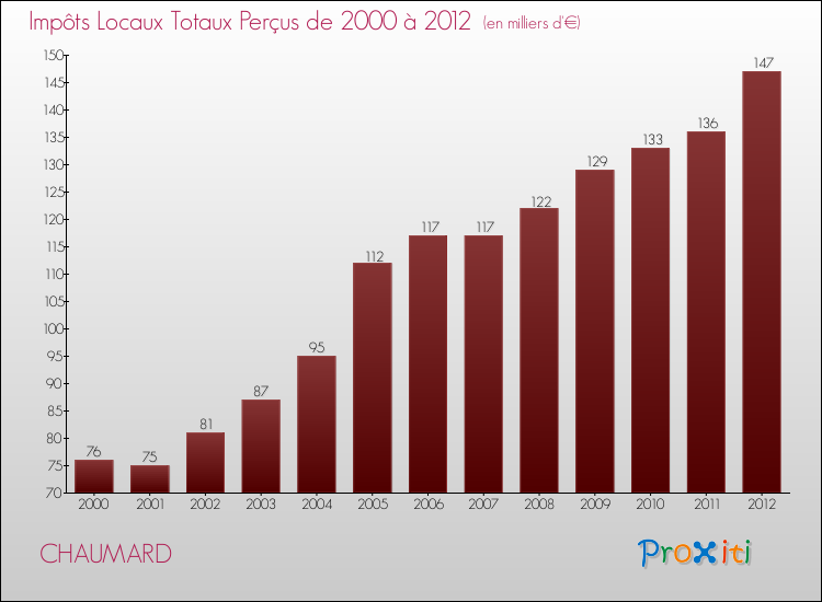 Evolution des Impôts Locaux pour la commune de CHAUMARD de 2000 à 2012 Evolution des Impôts Locaux pour CHAUMARD de 2000 à 2012