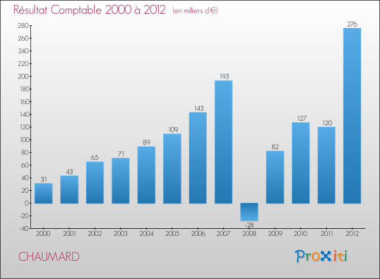 Evolution du résultat comptable pour la commune de CHAUMARD de 2000 à 2012 Evolution du résultat comptable pour CHAUMARD de 2000 à 2012