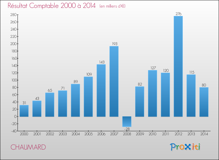 Evolution du résultat comptable pour la commune de CHAUMARD de 2000 à 2014 Evolution du résultat comptable pour CHAUMARD de 2000 à 2014