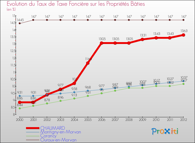 Evolution du taux de la taxe foncière sur le bati pour CHAUMARD et les communes proches de 2000 à 2012 Comparaison des taux de taxe foncière sur le bati pour CHAUMARD et les communes voisines de 2000 à 2012