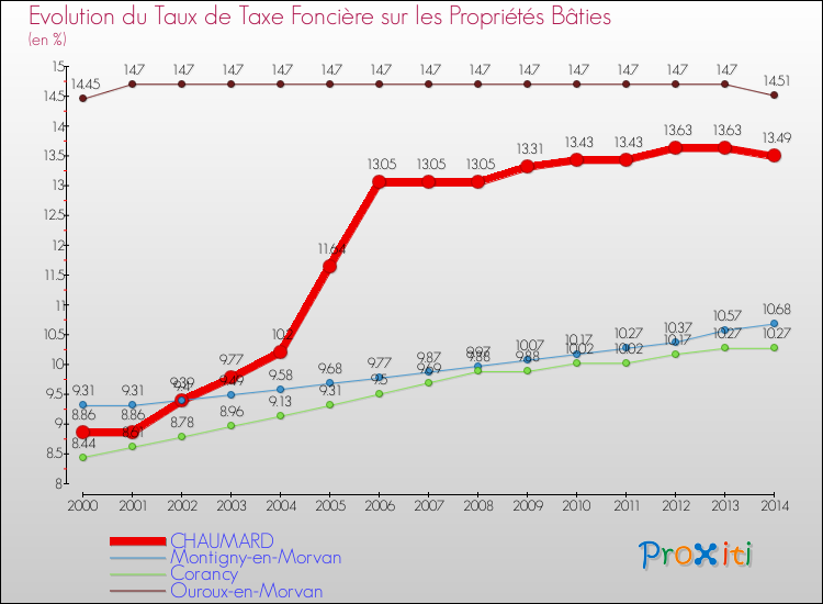 Evolution du taux de la taxe foncière sur le bati pour CHAUMARD et les communes proches de 2000 à 2014 Comparaison des taux de taxe foncière sur le bati pour CHAUMARD et les communes voisines de 2000 à 2014