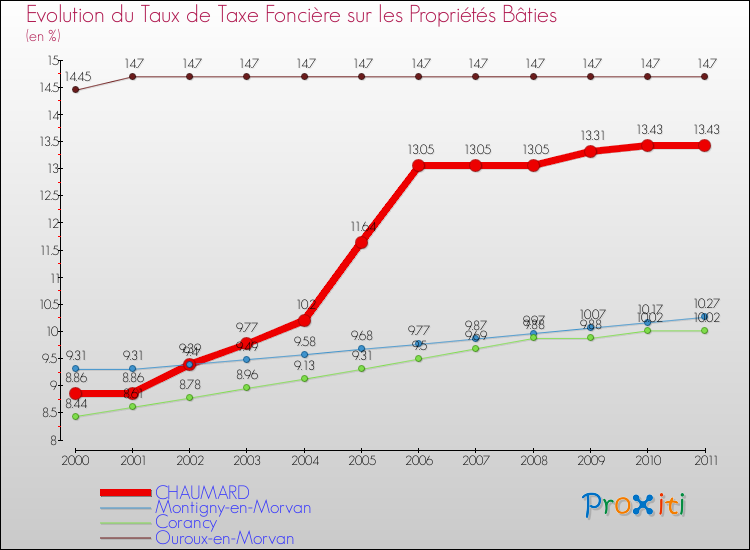 Evolution du taux de la taxe foncière sur le bati pour CHAUMARD et les communes proches Comparaison des taux de taxe foncière sur le bati pour CHAUMARD et les communes voisines