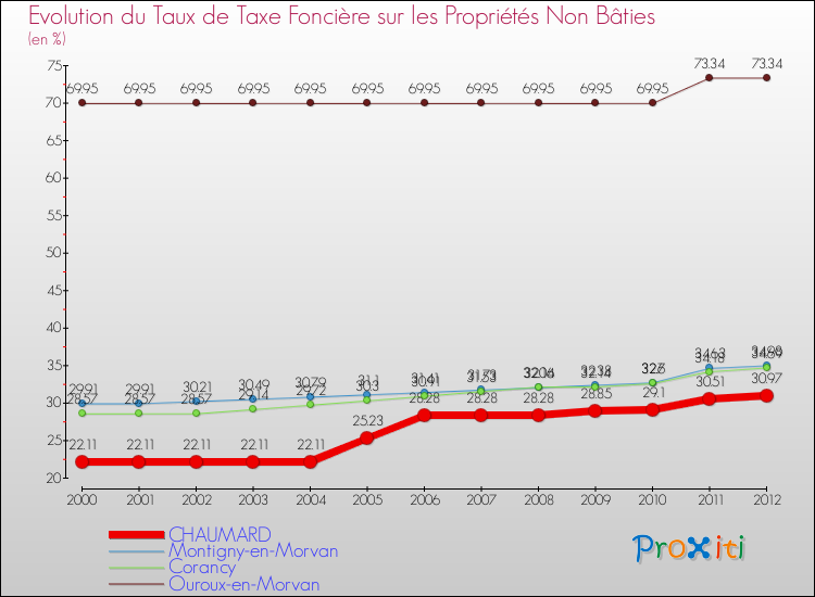 Evolution du taux de la taxe foncière sur les immeubles et terrains non batis pour CHAUMARD et les communes proches de 2000 à 2012 Comparaison des taux de la taxe foncière sur les immeubles et terrains non batis pour CHAUMARD et les communes voisines de 2000 à 2012