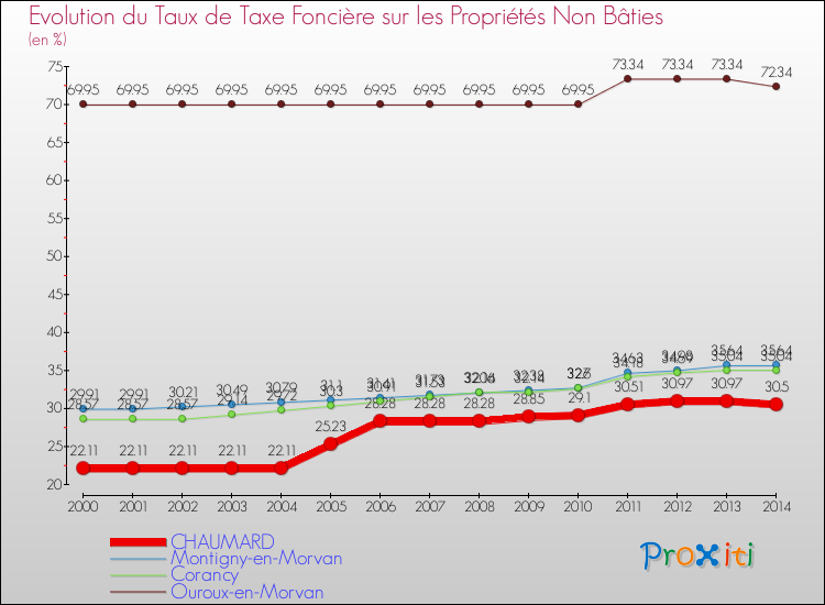 Evolution du taux de la taxe foncière sur les immeubles et terrains non batis pour CHAUMARD et les communes proches de 2000 à 2014 Comparaison des taux de la taxe foncière sur les immeubles et terrains non batis pour CHAUMARD et les communes voisines de 2000 à 2014