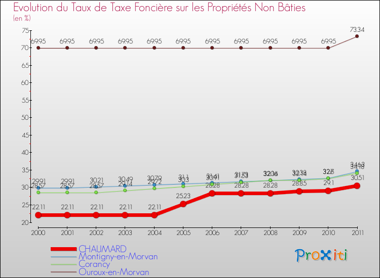 Evolution du taux de la taxe foncière sur les immeubles et terrains non batis pour CHAUMARD et les communes proches Comparaison des taux de la taxe foncière sur les immeubles et terrains non batis pour CHAUMARD et les communes voisines