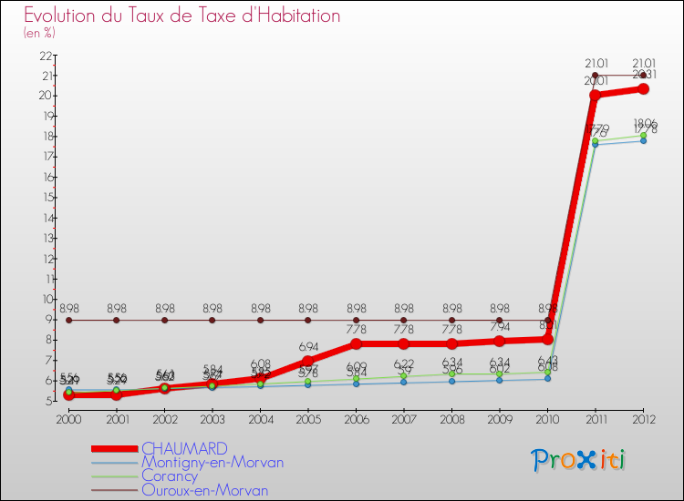 Evolution du taux de la taxe d'habitation pour CHAUMARD et les communes proches Comparaison des taux de la taxe d'habitation pour CHAUMARD et les communes voisines