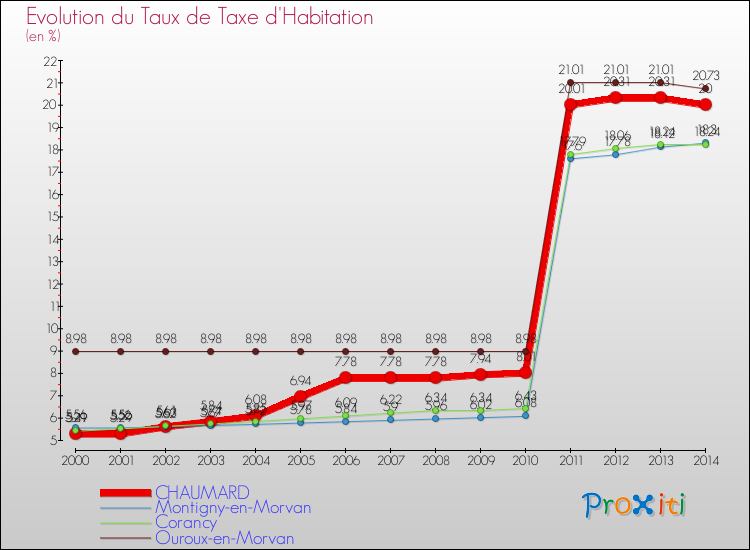 Evolution du taux de la taxe d'habitation pour CHAUMARD et les communes proches de 2000 à 2014 Comparaison des taux de la taxe d'habitation pour CHAUMARD et les communes voisines de 2000 à 2014