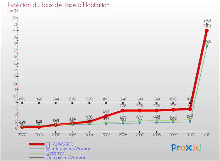 Evolution du taux de la taxe d'habitation pour CHAUMARD et les communes proches Comparaison des taux de la taxe d'habitation pour CHAUMARD et les communes voisines