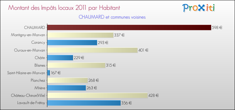 Montant des impôts locaux par Habitant pour CHAUMARD et les communes proches Comparaison des impôts locaux par habitant pour CHAUMARD et les communes voisines