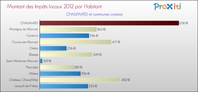 Montant des impôts locaux par Habitant pour CHAUMARD et les communes proches Comparaison des impôts locaux par habitant pour CHAUMARD et les communes voisines