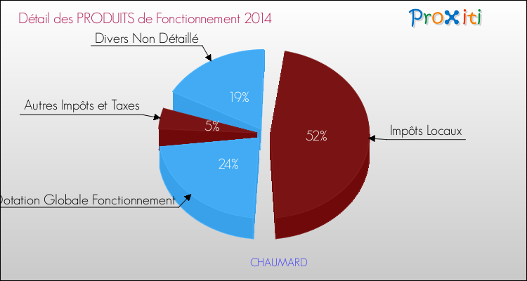 Décomposition du Budget de Fonctionnement 2014 de la commune de CHAUMARD Budget de Fonctionnement 2014 pour la commune de CHAUMARD