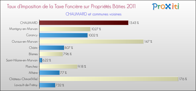 Taux d'imposition de la taxe foncière sur le bati 2011 pour CHAUMARD et les communes proches Comparaison des taux d'imposition de la taxe foncière sur le bati 2011 pour CHAUMARD et les communes voisines