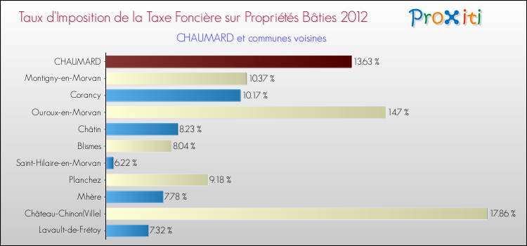 Taux d'imposition de la taxe foncière sur le bati 2012 pour CHAUMARD et les communes proches Comparaison des taux d'imposition de la taxe foncière sur le bati 2012 pour CHAUMARD et les communes voisines