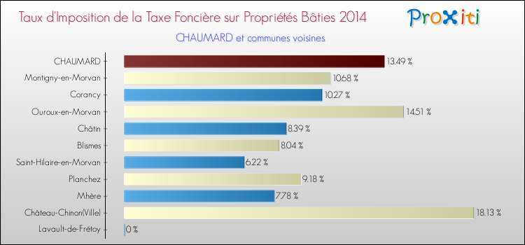 Taux d'imposition de la taxe foncière sur le bati 2014 pour CHAUMARD et les communes proches Comparaison des taux d'imposition de la taxe foncière sur le bati 2014 pour CHAUMARD et les communes voisines