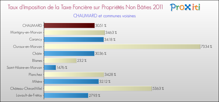 Taux d'imposition de la taxe foncière sur les immeubles et terrains non batis 2011 pour CHAUMARD et les communes proches Comparaison des taux d'imposition de la taxe foncière sur les immeubles et terrains non batis 2011 pour CHAUMARD et les communes voisines