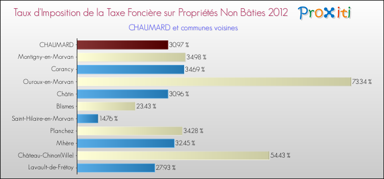 Taux d'imposition de la taxe foncière sur les immeubles et terrains non batis 2012 pour CHAUMARD et les communes proches Comparaison des taux d'imposition de la taxe foncière sur les immeubles et terrains non batis 2012 pour CHAUMARD et les communes voisines