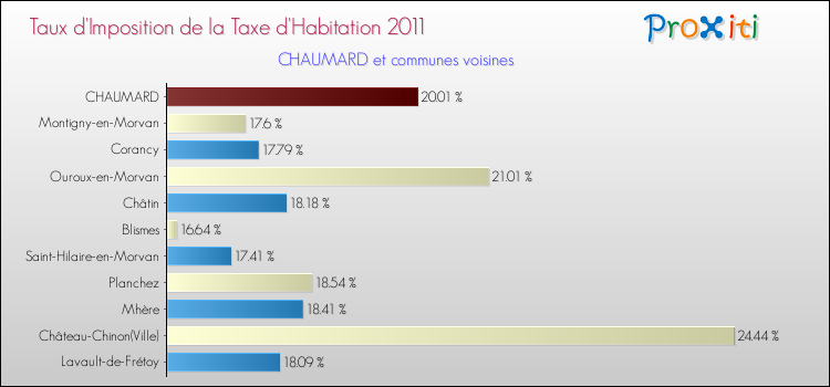 Taux d'imposition de la taxe d'habitation 2011 pour CHAUMARD et les communes proches Comparaison des taux d'imposition de la taxe d'habitation 2011 pour CHAUMARD et les communes voisines