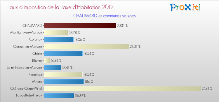 Taux d'imposition de la taxe d'habitation 2012 pour CHAUMARD et les communes proches Comparaison des taux d'imposition de la taxe d'habitation 2012 pour CHAUMARD et les communes voisines