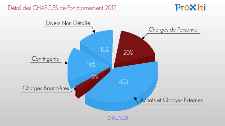 Décomposition des Charges de Fonctionnement 2012 de la commune de CHAUMOT Charges de Fonctionnement 2012 pour la commune de CHAUMOT