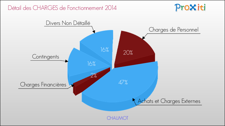 Décomposition des Charges de Fonctionnement 2014 de la commune de CHAUMOT Charges de Fonctionnement 2014 pour la commune de CHAUMOT