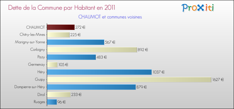 Dette par habitant de la commune en 2011 pour CHAUMOT et les communes proches Comparaison de la dette par habitant de la commune en 2011 pour CHAUMOT et les communes voisines