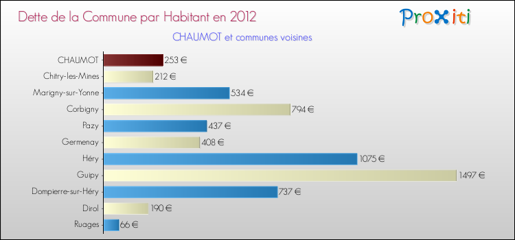 Dette par habitant de la commune en 2012 pour CHAUMOT et les communes proches Comparaison de la dette par habitant de la commune en 2012 pour CHAUMOT et les communes voisines
