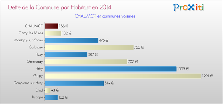 Dette par habitant de la commune en 2014 pour CHAUMOT et les communes proches Comparaison de la dette par habitant de la commune en 2014 pour CHAUMOT et les communes voisines