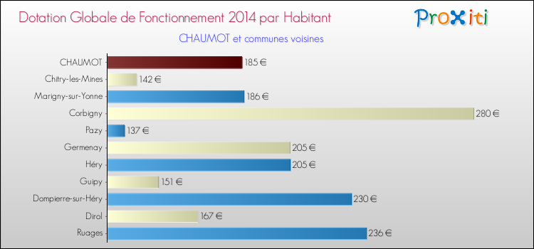 Montant des dotations globales de fonctionnement DGF par Habitant pour CHAUMOT et les communes proches en 2014. Comparaison des des dotations globales de fonctionnement DGF par habitant pour CHAUMOT et les communes voisines en 2014.