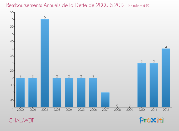 Evolution de l'annuité de la dette pour la commune de CHAUMOT de 2000 à 2012 Annuités de la dette pour CHAUMOT de 2000 à 2012