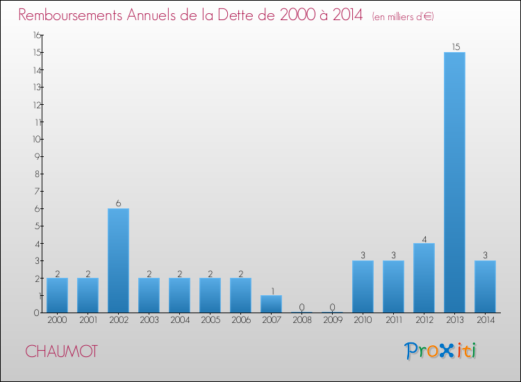 Evolution de l'annuité de la dette pour la commune de CHAUMOT de 2000 à 2014 Annuités de la dette pour CHAUMOT de 2000 à 2014