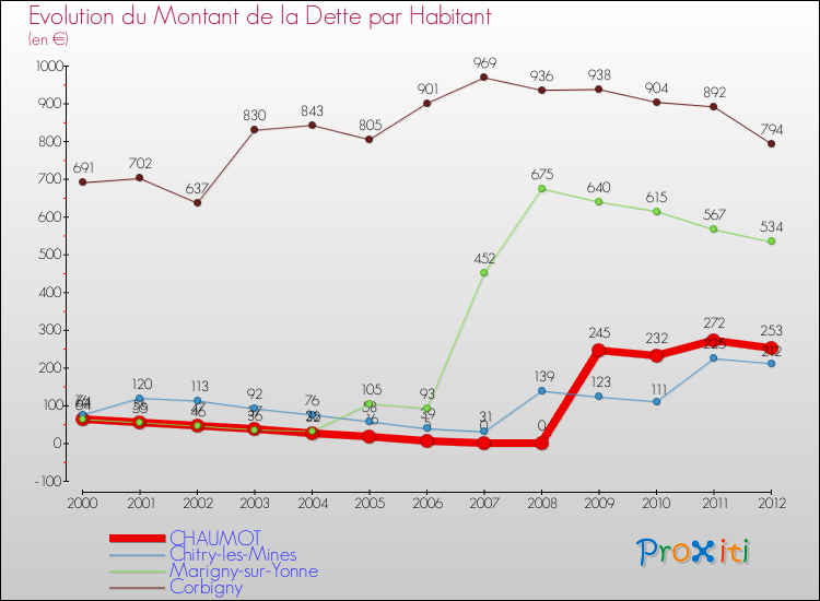 Evolution de la dette par habitant pour la commune de CHAUMOT et les communes proches de 2000 à 2012 Comparaison de la dette par habitant pour CHAUMOT et les communes voisines de 2000 à 2012