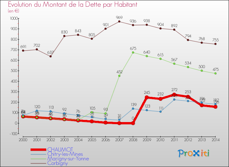 Evolution de la dette par habitant pour la commune de CHAUMOT et les communes proches de 2000 à 2014 Comparaison de la dette par habitant pour CHAUMOT et les communes voisines de 2000 à 2014