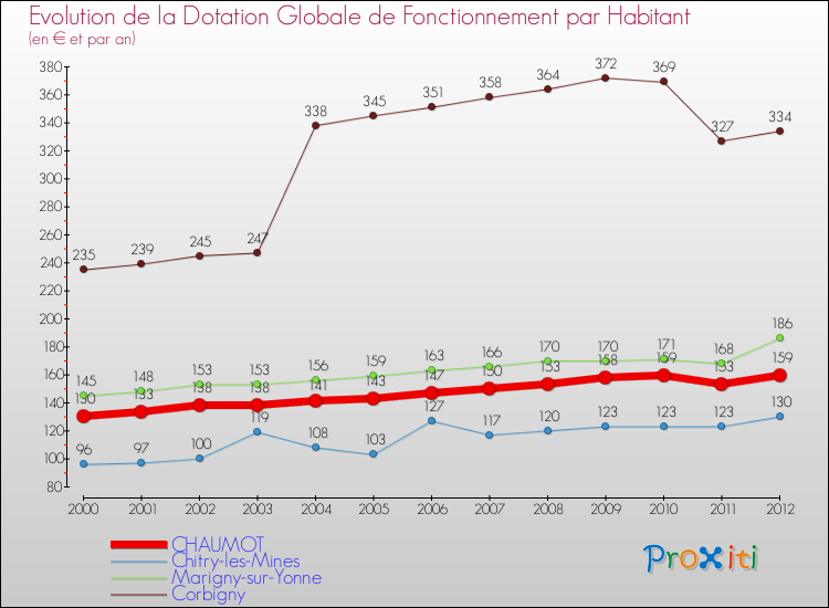 Evolution et montant de la dotation globale de fonctionnement par Habitant pour CHAUMOT et les communes proches Comparaison des dotations globales de fonctionnement par habitant pour CHAUMOT et les communes voisines