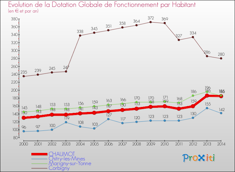 Evolution et montant de la dotation globale de fonctionnement par Habitant pour CHAUMOT et les communes proches de 2000 à 2014. Comparaison des dotations globales de fonctionnement par habitant pour CHAUMOT et les communes voisines de 2000 à 2014.
