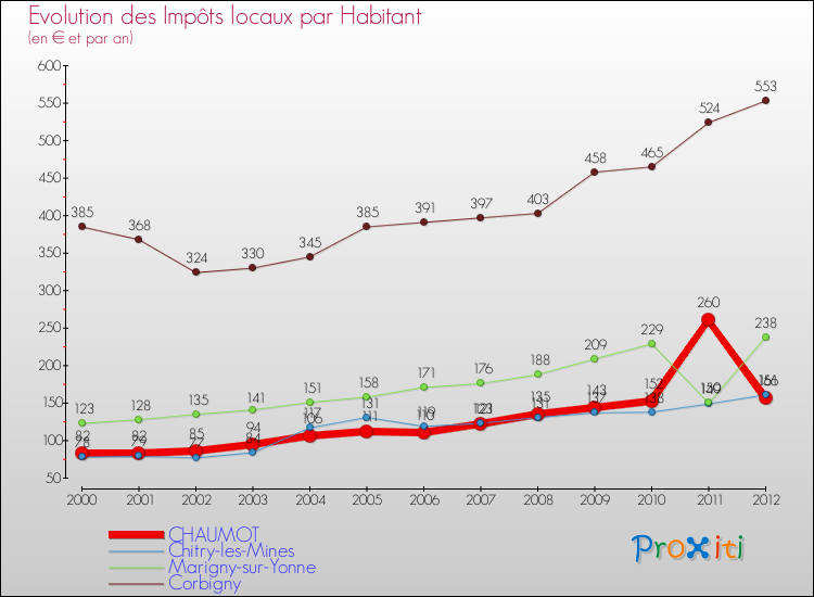Evolution et montant des impôts locaux par Habitant pour CHAUMOT et les communes proches Comparaison des impôts locaux par habitant pour CHAUMOT et les communes voisines