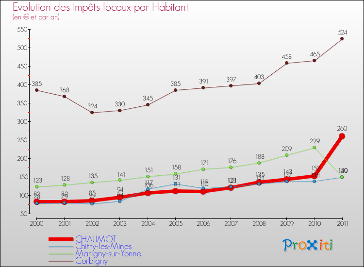 Evolution et montant des impôts locaux par Habitant pour CHAUMOT et les communes proches Comparaison des impôts locaux par habitant pour CHAUMOT et les communes voisines