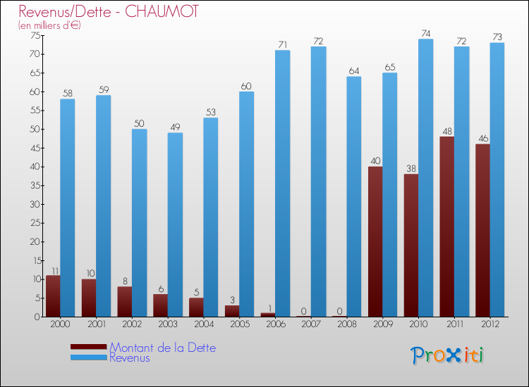 Evolution comparée de la dette et des revenus pour la commune de CHAUMOT de 2000 à 2012 Comparaison de la dette et des revenus pour CHAUMOT de 2000 à 2012