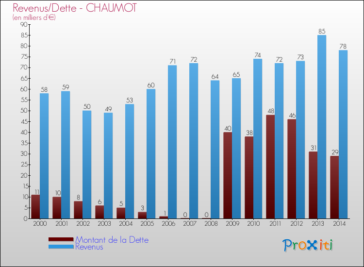 Evolution comparée de la dette et des revenus pour la commune de CHAUMOT de 2000 à 2014 Comparaison de la dette et des revenus pour CHAUMOT de 2000 à 2014