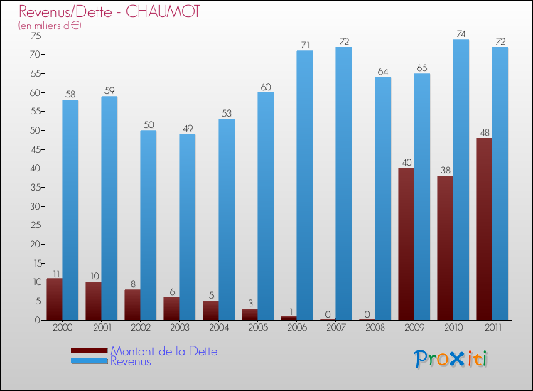 Evolution comparée de la dette et des revenus pour la commune de CHAUMOT de 2000 à 2011 Comparaison de la dette et des revenus pour CHAUMOT de 2000 à 2011