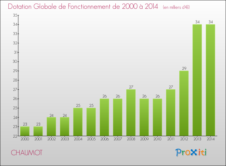 Evolution du montant de la Dotation Globale de Fonctionnement pour la commune de CHAUMOT de 2000 à 2014 Evolution du montant de la Dotation Globale de Fonctionnement pour CHAUMOT de 2000 à 2014