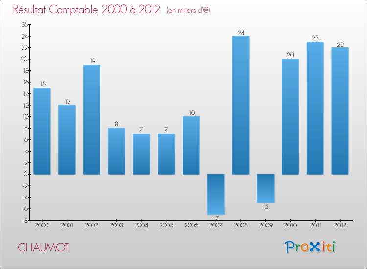 Evolution du résultat comptable pour la commune de CHAUMOT de 2000 à 2012 Evolution du résultat comptable pour CHAUMOT de 2000 à 2012