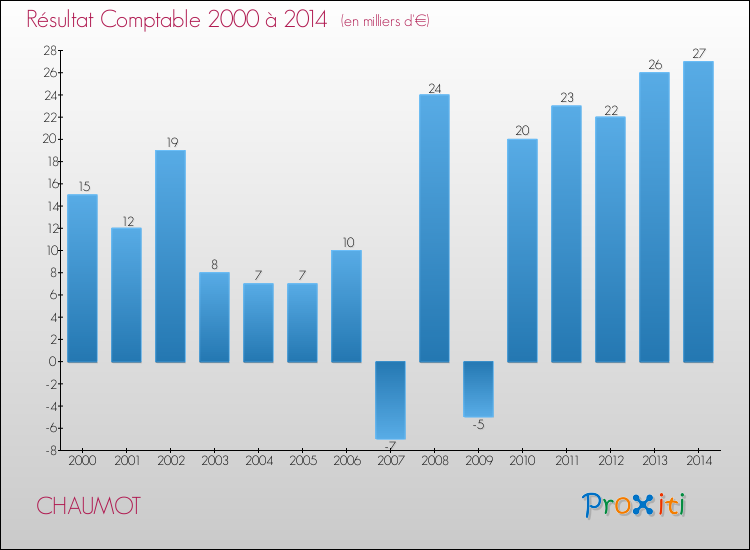 Evolution du résultat comptable pour la commune de CHAUMOT de 2000 à 2014 Evolution du résultat comptable pour CHAUMOT de 2000 à 2014