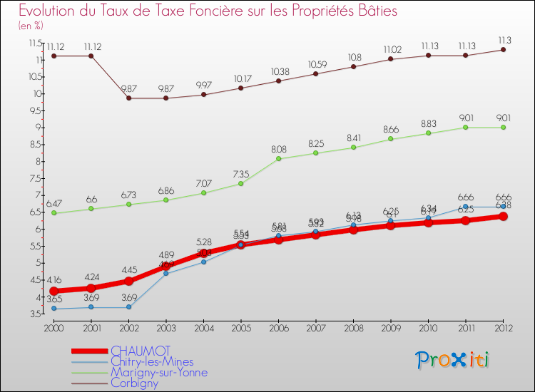 Evolution du taux de la taxe foncière sur le bati pour CHAUMOT et les communes proches de 2000 à 2012 Comparaison des taux de taxe foncière sur le bati pour CHAUMOT et les communes voisines de 2000 à 2012