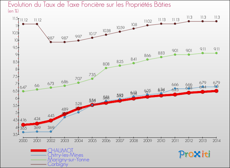 Evolution du taux de la taxe foncière sur le bati pour CHAUMOT et les communes proches de 2000 à 2014 Comparaison des taux de taxe foncière sur le bati pour CHAUMOT et les communes voisines de 2000 à 2014