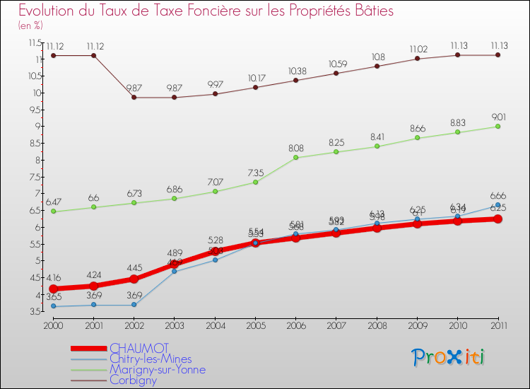 Evolution du taux de la taxe foncière sur le bati pour CHAUMOT et les communes proches Comparaison des taux de taxe foncière sur le bati pour CHAUMOT et les communes voisines
