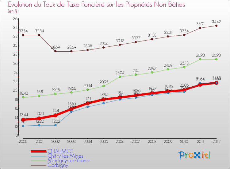 Evolution du taux de la taxe foncière sur les immeubles et terrains non batis pour CHAUMOT et les communes proches de 2000 à 2012 Comparaison des taux de la taxe foncière sur les immeubles et terrains non batis pour CHAUMOT et les communes voisines de 2000 à 2012